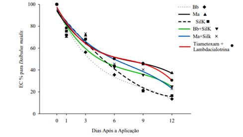 gráfico de análise da regressão para a eficiência do controle da cigarrinha-do-milho